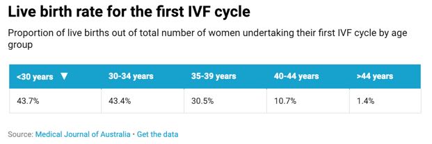 Live birth rate for the first IVF cycle